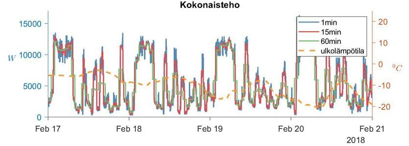 (lämmön varaaminen) (kuva 26). Lämmitys toimii jatkuvatoimisena ilman varausajan ohjausta (kuva 27).
