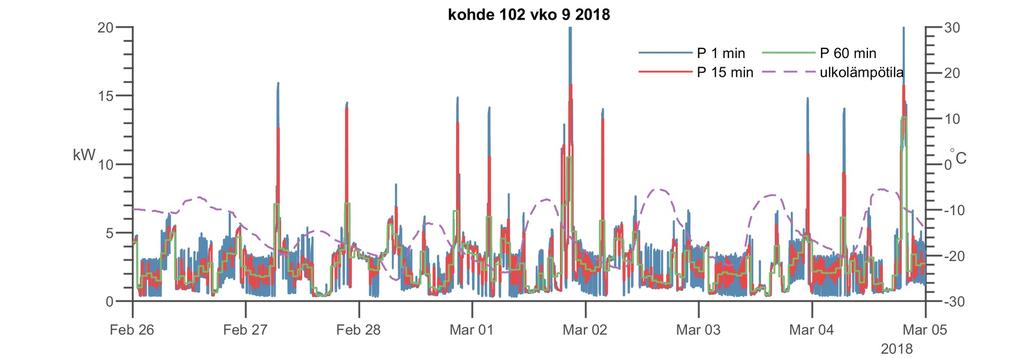 PIENTALOJEN SÄHKÖTEHOKÄYTTÄYTYMINEN, SELVITYS 6 CASE-kohde 102, osatehomitoitettu maalämpöpumppu Kohde 102 / Parkano rakennusvuosi 2010 runkomateriaali tiili kohteen lämmitetty nettopinta-ala (m²)