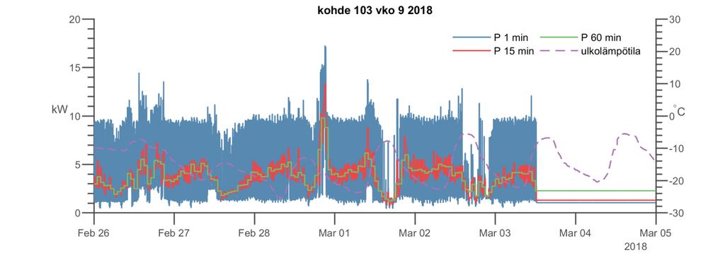 PIENTALOJEN SÄHKÖTEHOKÄYTTÄYTYMINEN, SELVITYS 8 CASE-kohde 103, PILP + ILP Kohde 103 / Parkano rakennusvuosi 2009 runkomateriaali puu kohteen lämmitetty nettopinta-ala (m²) huoneistoala 129 m 2