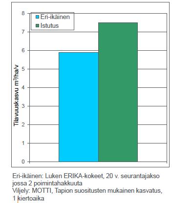 Pelkästään jatkuvaan kasvatukseen siirtymisessä suuret riskit Puuntuotos laskee selvästi eteläisessä Suomessa: eri-ikäisten kasvu 20 % alempi (15-25 %)* Metsänomistajien tulot laskevat (viljavat)