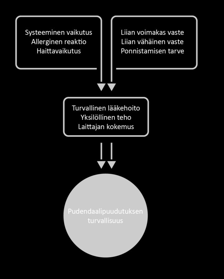 37 vaikuttavat oleellisesti lopputulokseen. (Arslan ym. 2004, 152.; Aissaoui ym. 2008; Kokki ym. 2010, 114.