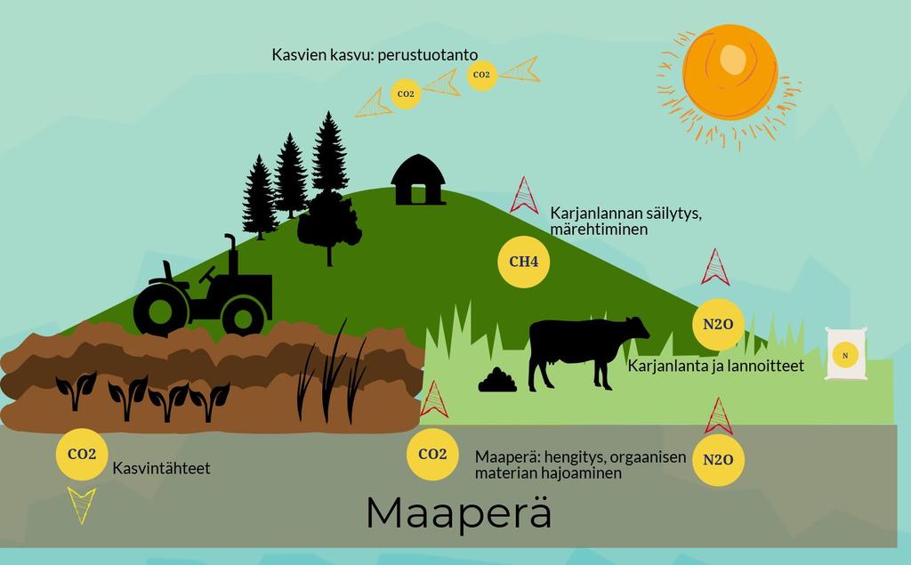 Maatalouden päästölähteet?