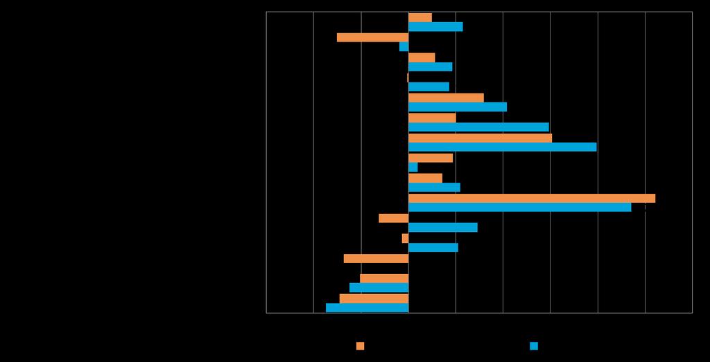 17 7. ELINKEINOILMASTO JA YRITTÄJYYSILMAPIIRI Yrittäjyyteen vaikuttavia sijaintikunnan tekijöitä mittaava elinkeinoindeksi on pysynyt koko maassa samalla tasolla syksyn 2013 tulosten kanssa.