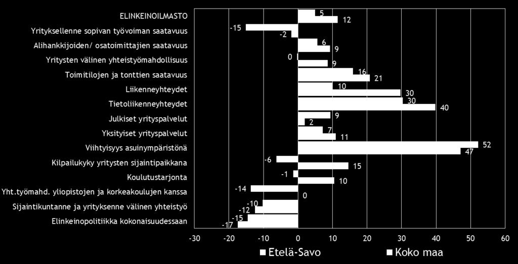 Koko maan pk-yrityksien vastaajat ovat tyytyväisimpiä yrityksensä sijaintikunnan viihtyisyyteen asuinympäristönä (indeksiluku 47).