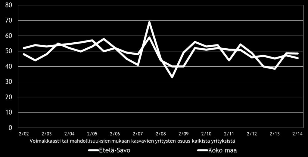 20 8. PK-YRITYSTEN KASVUHAKUISUUS Koko maan pk-yrityksistä 37 % on mahdollisuuksien mukaan kasvamaan pyrkiviä.