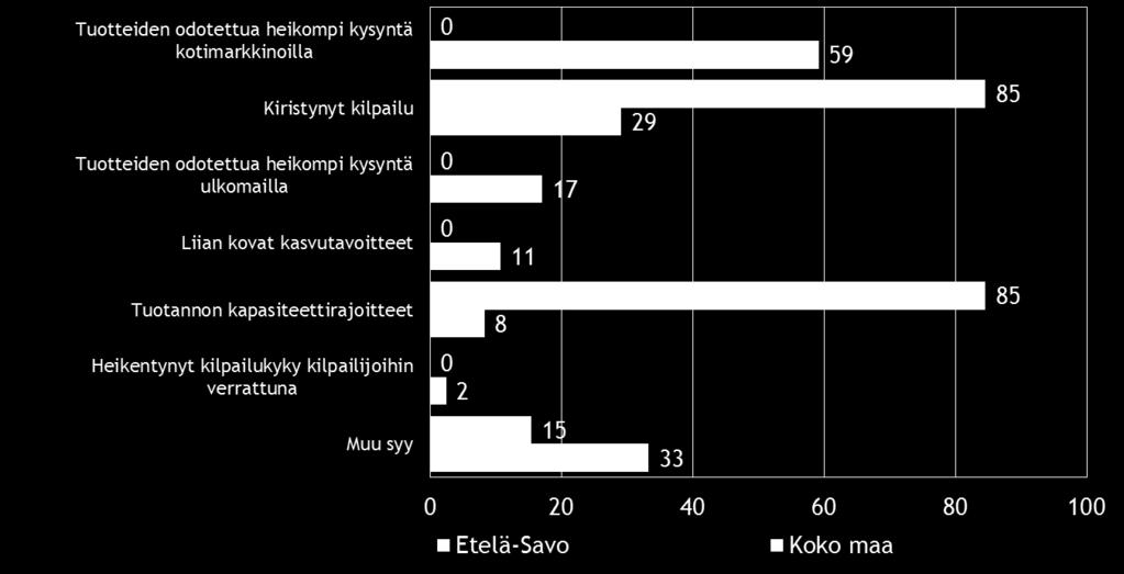 Pk-yritysten liikevaihdon kasvutavoitteet vuonna 2013, % <30 % 30-49 % 50-99 % >= 100% Etelä-Savo 43 16 19 23 Koko maa 60 21 8 10 Taulukko 11.