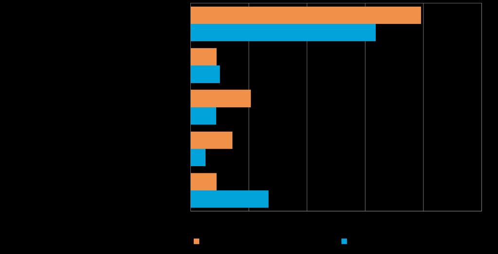 26 Koko maan pk-yrityksistä 14 %:lla on suoraa vientitoimintaa. Viennin osuus näiden yrityksien kokonaisliikevaihdosta on tyypillisesti pieni, alle 9 %.