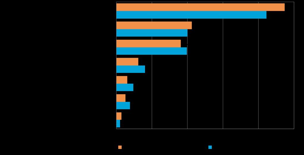 28 Merkittävimpänä yrityksen kasvumahdollisuuksia parantavana