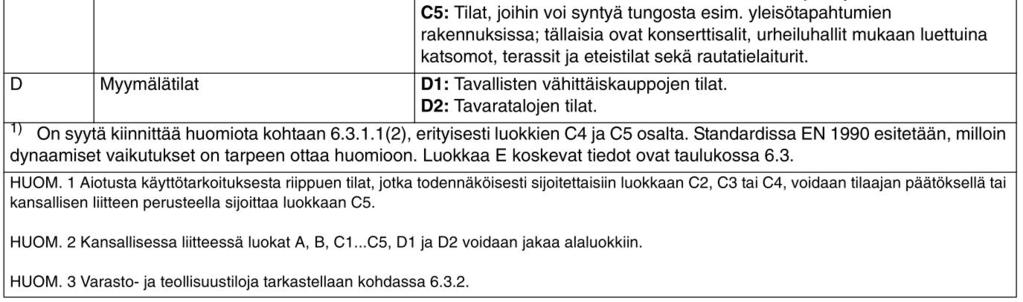 (RIL 201-1 2008, 64) 21 Esimerkkikohteen hyötykuormat välipohjille määräytyvät taulukoiden 5 ja 6 mukaan, jolloin käytetään arvoa 2,0 kn/m 2,