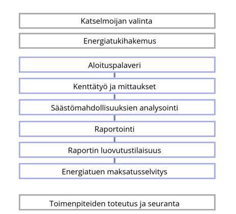 Energiakatselmusseuranta ja prosessi Energiakatselmuksessa selvitetään ja analysoidaan katselmoitavan kohteen: Energiankäyttö (nykytila) Energiansäästöpotentiaali Esitetään