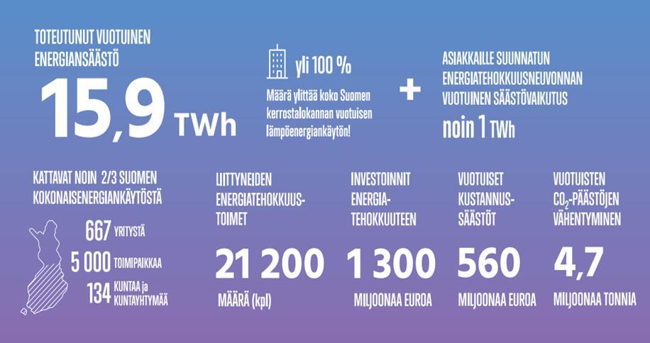 Energiatehokkuussopimus 2008-2016 tuloksia Lähde: