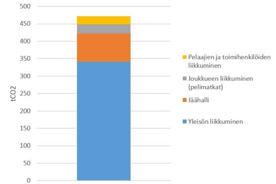 Lahden Pelicans jääkiekkojoukkueen hiilijalanjälki Lahden Pelicansin liigajoukkueen toiminnan hiilijalanjälki on noin 470 tco 2 e vuodessa. Yleisön liikkumisen osuus on noin 72%.