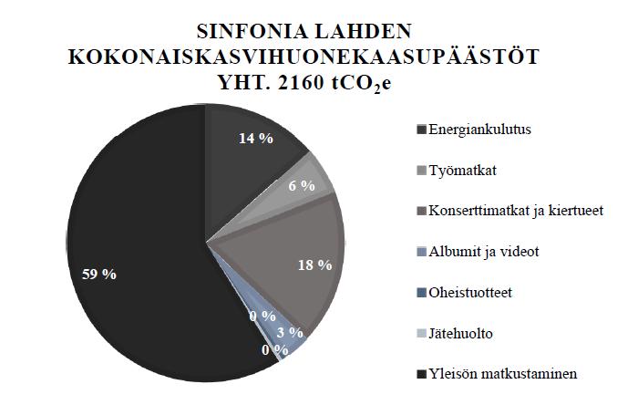 Sinfonia Lahden hiilijalanjälki Suuri osa päästöistä aiheutuu yleisön liikkumisesta ja siinä suuri osa lentämisestä (70%).