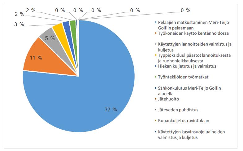 Meri-Teijo Golfin hiilijalanjälki Meri-Teijo Golfin toiminnasta aiheutuu noin 210 tco 2 e.