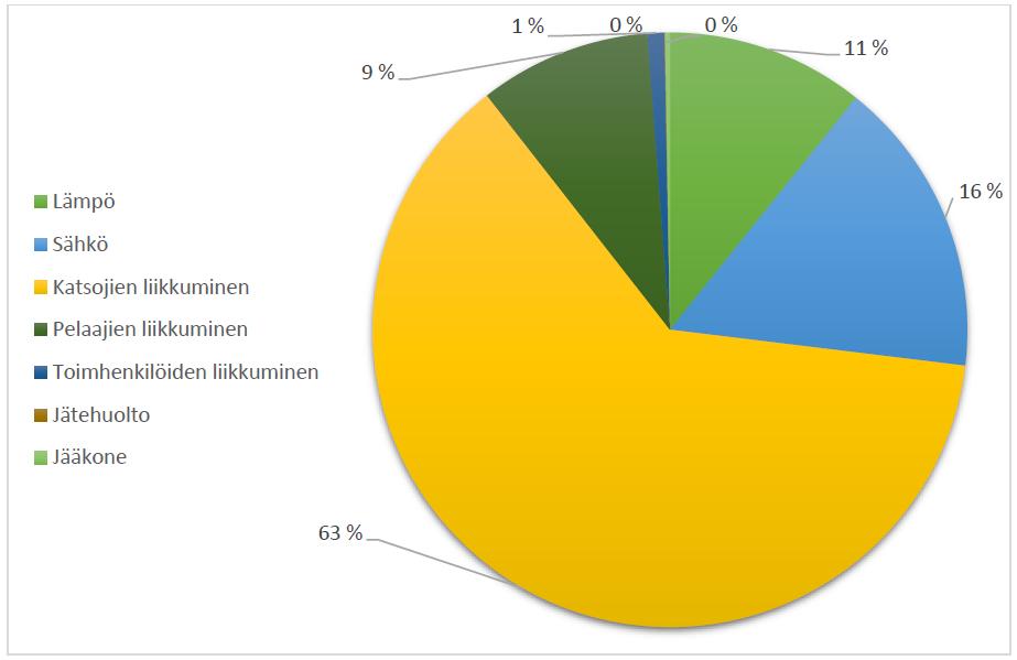 Jääkiekon SM Liigan hiilijalanjälki Liigan hiilijalanjälki on noin 6500 tco 2 e vuodessa.