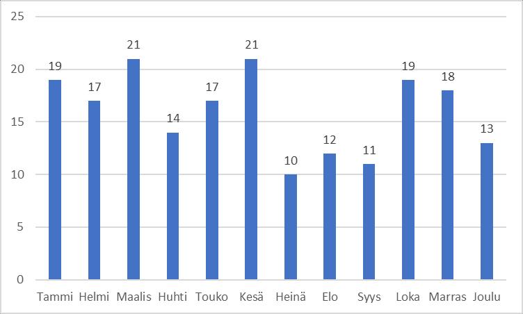 29 5.3 Hälytysten ajankohta Hälytyksiä tapahtui vuoden jokaisena kuukautena ja jokaisena viikonpäivänä.