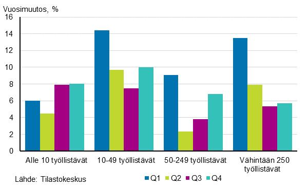 työllistävät, yritykset, yhteensä 7,9 prosenttia ja viimeisellä neljänneksellä taas 10 49 henkilöä työllistävät yritykset, yhteensä 10 prosenttia.