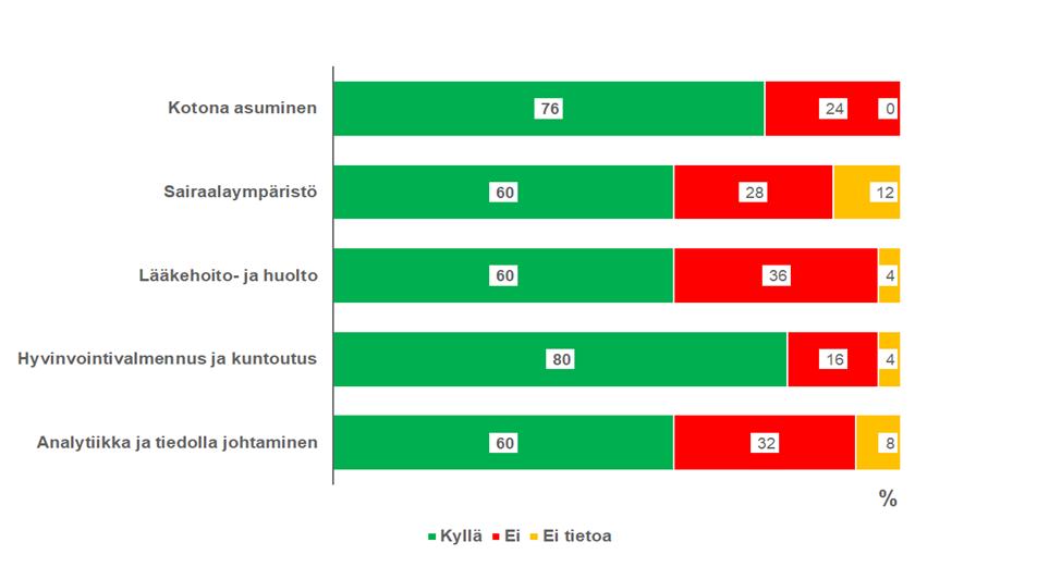 Kyselytulosten mukaan ammattikorkeakouluissa on tekoälyn tai robotiikan TKI-, koulutus- tai yritysyhteistyötoimintaa kotona asumiseen liittyen (76 %:ssa
