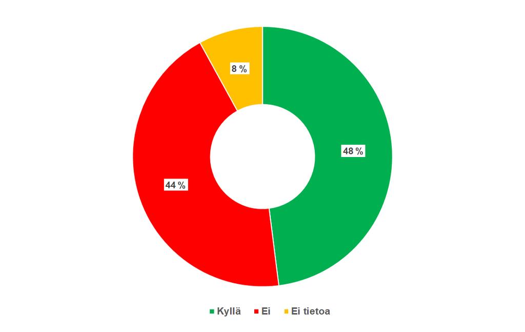 liittyen (80 %) ja analytiikkaan ja tiedolla johtamiseen liittyen (60%) sekä muihin kuin Hyteairo-ohjelmassa mainittuihin toimenpiteisiin tai