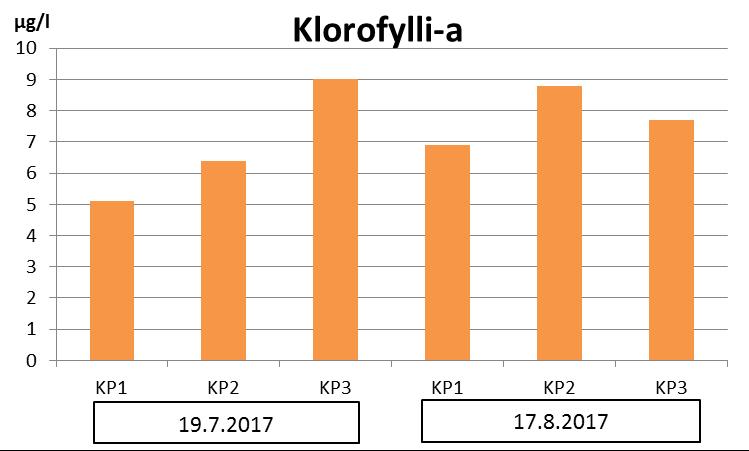 Fosfori- ja typpipitoisuudet Koillis-Suomen Lohi Oy:n Kostamon kalankasvatuslaitoksen tarkkailupaikoilla näytteenottokerroittain vuonna 2017 (Epäorg.N = NO2+3-N + NH4-N). Huom! Aikavälillä 1.5-10.11.