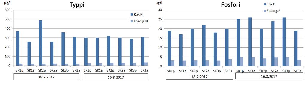 42 Kuva 9-6. Fosfori- ja typpipitoisuudet Napapiirin Kala Oy:n Seitakorvan kalankasvatuslaitoksen tarkkailupaikoilla näytteenottokerroittain vuonna 2017 (Epäorg.N = NO 2+3 -N + NH 4 -N).