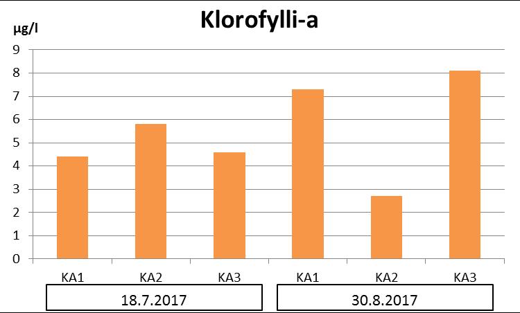 Fosfori- ja typpipitoisuudet Arctic Moon Ltd Kaihuan kalankasvatuslaitoksen tarkkailupaikoilla näytteenottokerroittain vuonna 2017 (Epäorg.N = NO 2+3 -N + NH 4 -N).