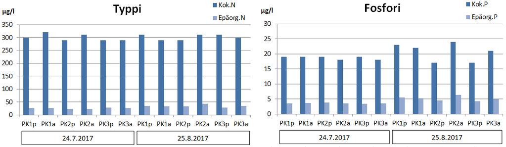 51 Kuva 9-15. Fosfori- ja typpipitoisuudet Napapiirin Kala Oy:n Petäjäskosken kalankasvatuslaitoksen tarkkailupaikoilla näytteenottokerroittain vuonna 2017 (Epäorg.N = NO 2+3 -N + NH 4 -N).