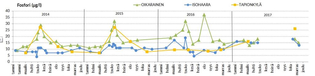 59 Kuva 10-5. Kemijoen ja Ounasjoen havaintopaikkojen veden väriluvut vuosina 2014 2017 (Lapin ELY-keskuksen tuloksia). Kuva 10-6.