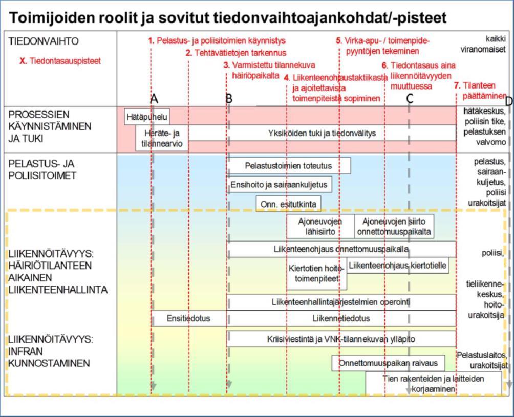 2.2.3 Tiedonvaihto, tilannekuva ja tiedottaminen Häiriötilanteen tehokas hoitaminen vaatii viranomaisilta tiedonvaihtoa ja tilannekuvan jatkuvaa ylläpitoa.