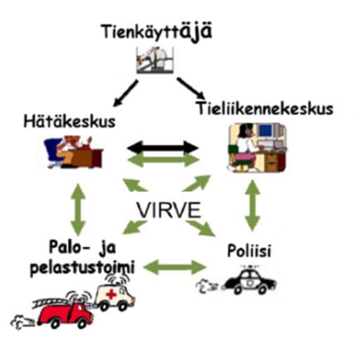 Kuva 1. Häiriönhallinnan keskeiset operatiiviset toimijat ja näiden välinen viestintä. 2.