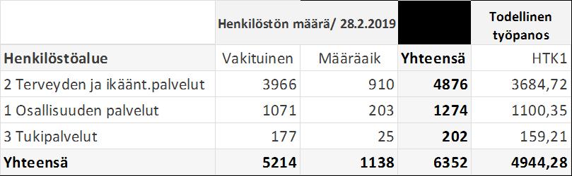 19 Henkilöstö Kuntayhtymän henkilöstön kokonaismäärä 28.2.2019 oli yhteensä 6.352 henkilöä, joista vakituisia oli 5.214 (82 %).