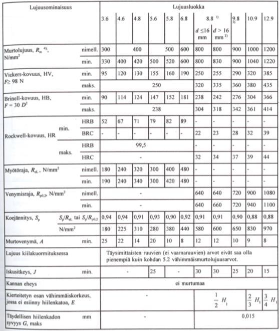 15 Taulukossa 2 on esitettynä ruuvit lujuusluokasta 3,6 aina luokkaan 12,9.