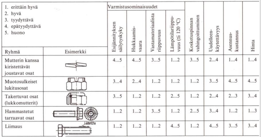 18 Taulukko 3. Eri lukitsemismenetelmien vertailua (Airila ym. 1985: 284). 5.