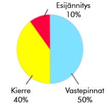 19 Oikea kiristysmomentti aiheuttaa liitokseen esijännityksen. Se on veto- ja kiertojännitysten summa. Ehtona kuitenkin on, että esijännityksen tulee olla pienempi kuin liitoksen ruuvin myötöraja.