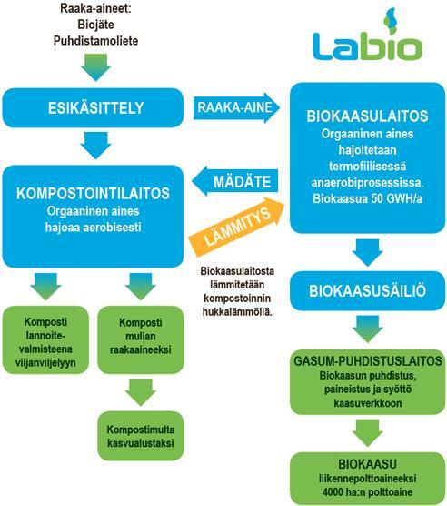 Biokaasulaitos tuottaa biokaasua 50 GWh vuodessa.