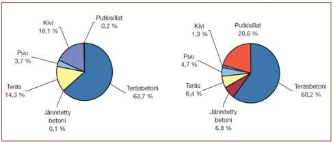 2 SILTOJEN BUDJETIT SUOMESSA Suomen maanteillä on yli 14 500 siltaa, joiden yhteisarvo on n. 6 miljardia euroa. Rautateillä on n.