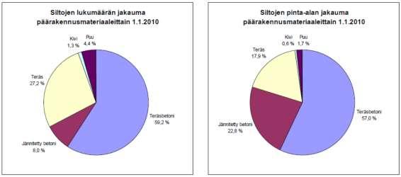 Uusia siltoja rakennetaan vuosittain n. 100 kpl. Vuosittain siltoja korjataan noin 150 kappaletta.