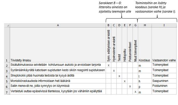 Koodaus mahdollisti vastausten tarkastelemisen pienemmissä ryhmissä.