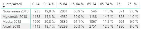 5 Kunta/Akseli 65-74 65-74 % 75 + 75 + % Nousiainen 2021 594 12,2 % 400 8,2 % Mynämäki 2021 1098 14,3 % 983 12,8 % Masku 2021 1091 10,7 % 854 8,4 % Akseli