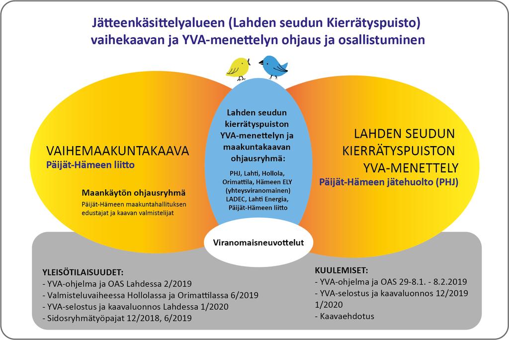 Osallistumismenettelyt ja tiedottamisen tavat Maakuntakaavatyössä osallistumismenettelyjä ovat lakisääteiset kuulemiset, esittelytilaisuuksissa ja sidosryhmäneuvotteluissa käytävät keskustelut ja