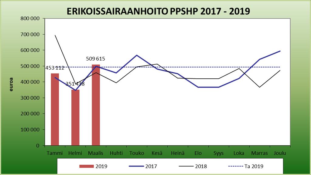 Erikoissairaanhoito Pohjois-Pohjanmaan sairaanhoitopiiriltä toteuma on 22,2 %