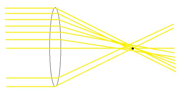 7 Figure 5: Understanding the depth of field Circle of confusion means an optical spot, which is