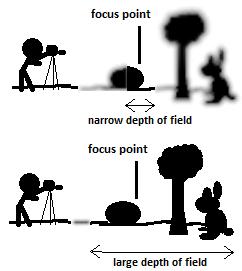 Let s mark the focal length as l, the focus distance as D, aperture as f number and circle of