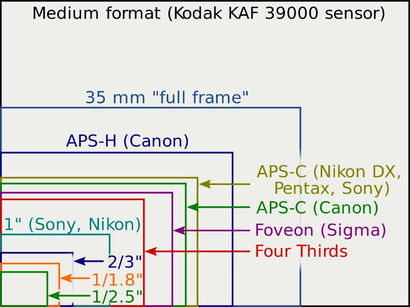 12 Figure 10: Different sensor sizes [11] One important character of an image sensor is called light sensitivity or ISO (International Organization for Standardization) speed.
