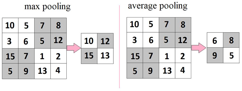 24 Figure 19: Examples of how max and average pooling are performed In our example, the last layer is a fully connected layer.