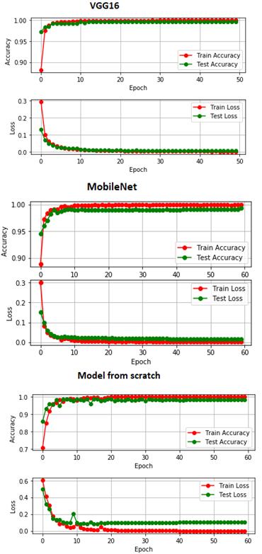 Figure 34: Training and validation