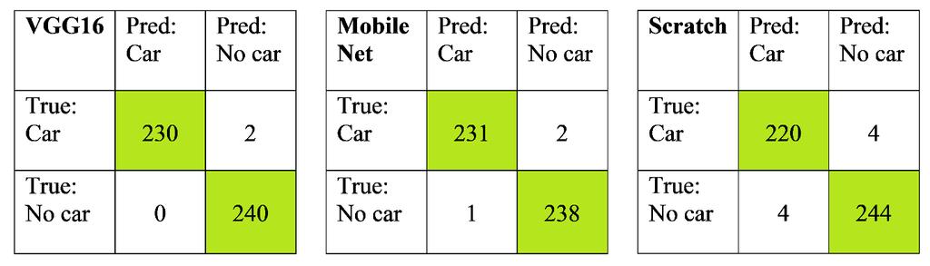 55 For VGG16 model, training and validation accuracies seem to be a little closer to each other according to the plots in Figure 34, which would indicate that this model has overfitted the least.
