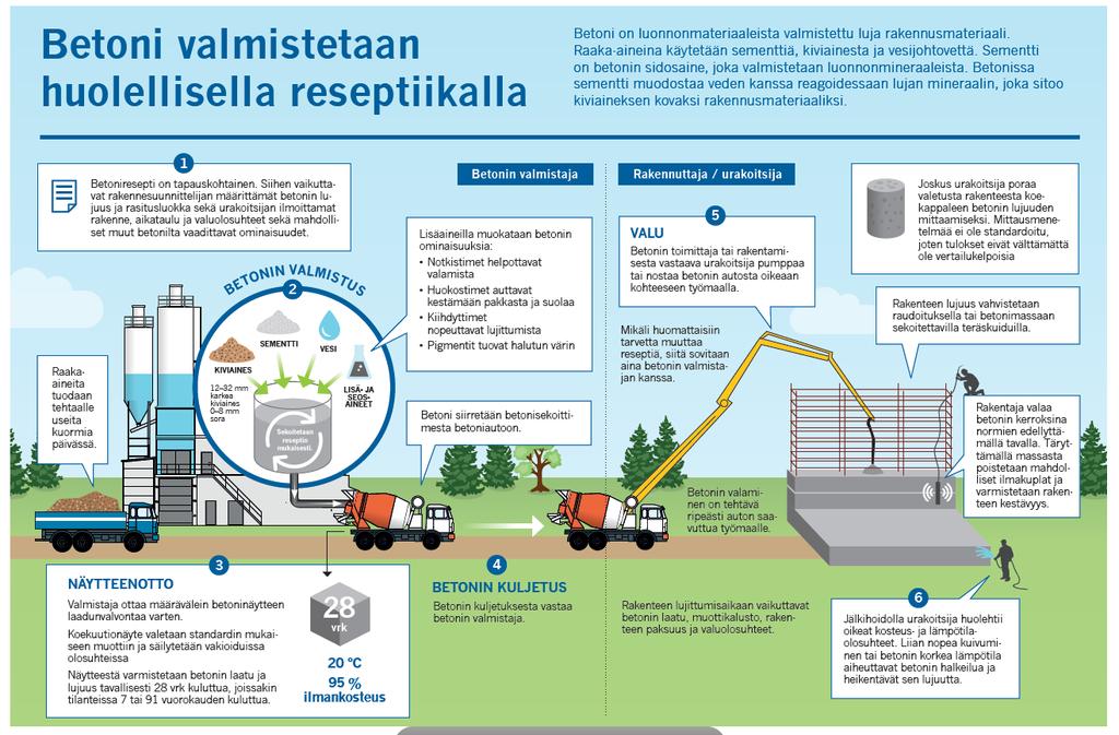 12 (51) 4 Betonin valmistus ja laadunvalvonta Betonin valmistuksen laadunvalvonta voidaan jakaa neljään eri vaiheeseen: osa-aineiden laadunvalvonta, betonin koostumuksen laadunvalvonta, betonimassan