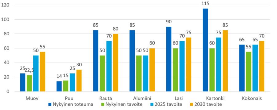 Kuva 3. Pakkausjätteiden kierrätystavoitteet ja toteuma (%) vuonna 2016.