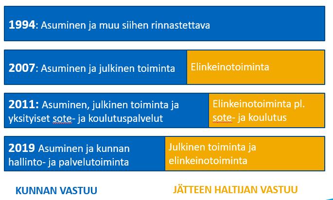 lisätä kunnan toissijaisen jätehuoltopalvelun läpinäkyvyyttä ja parantaa edellytyksiä yksityisten jätehuoltopalvelujen markkinaehtoiselle kehittymiselle.